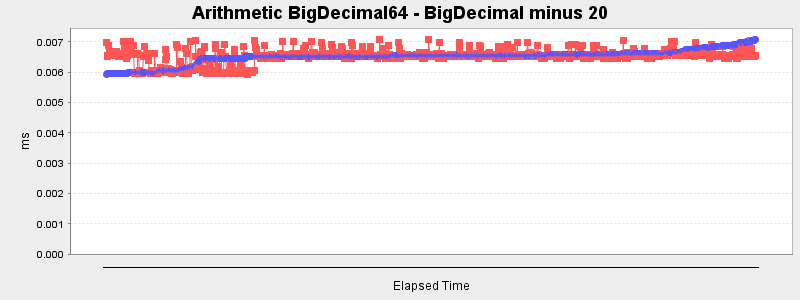 Arithmetic BigDecimal64 - BigDecimal minus 20